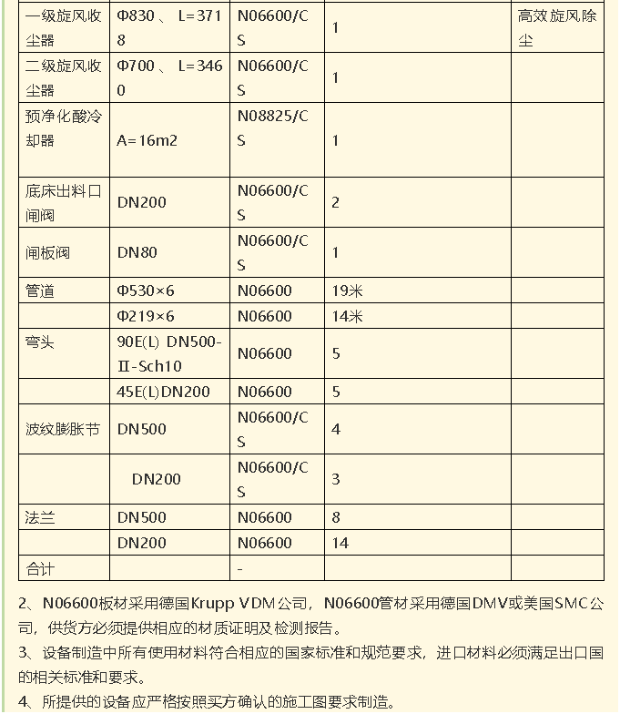 【招标公告】鹏峰化工流化床、天然气热风系统、石墨大气冷凝器招标42